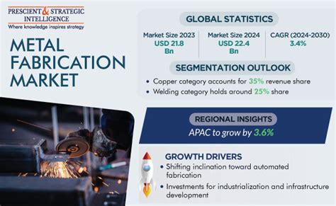 metal fabrication service market|metal fabrication market size.